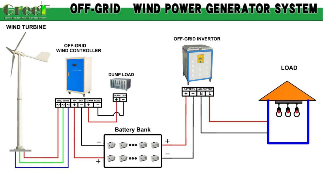 Endüstriyel enerji üretimi için yatay rüzgar enerjisi jeneratörü 3m/s Başlangıç rüzgar hızı ve 5-30kW nominal güç